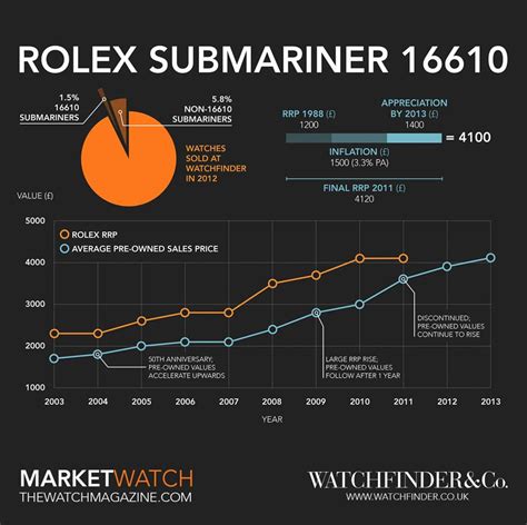 rolex-submariner|Rolex Submariner value chart.